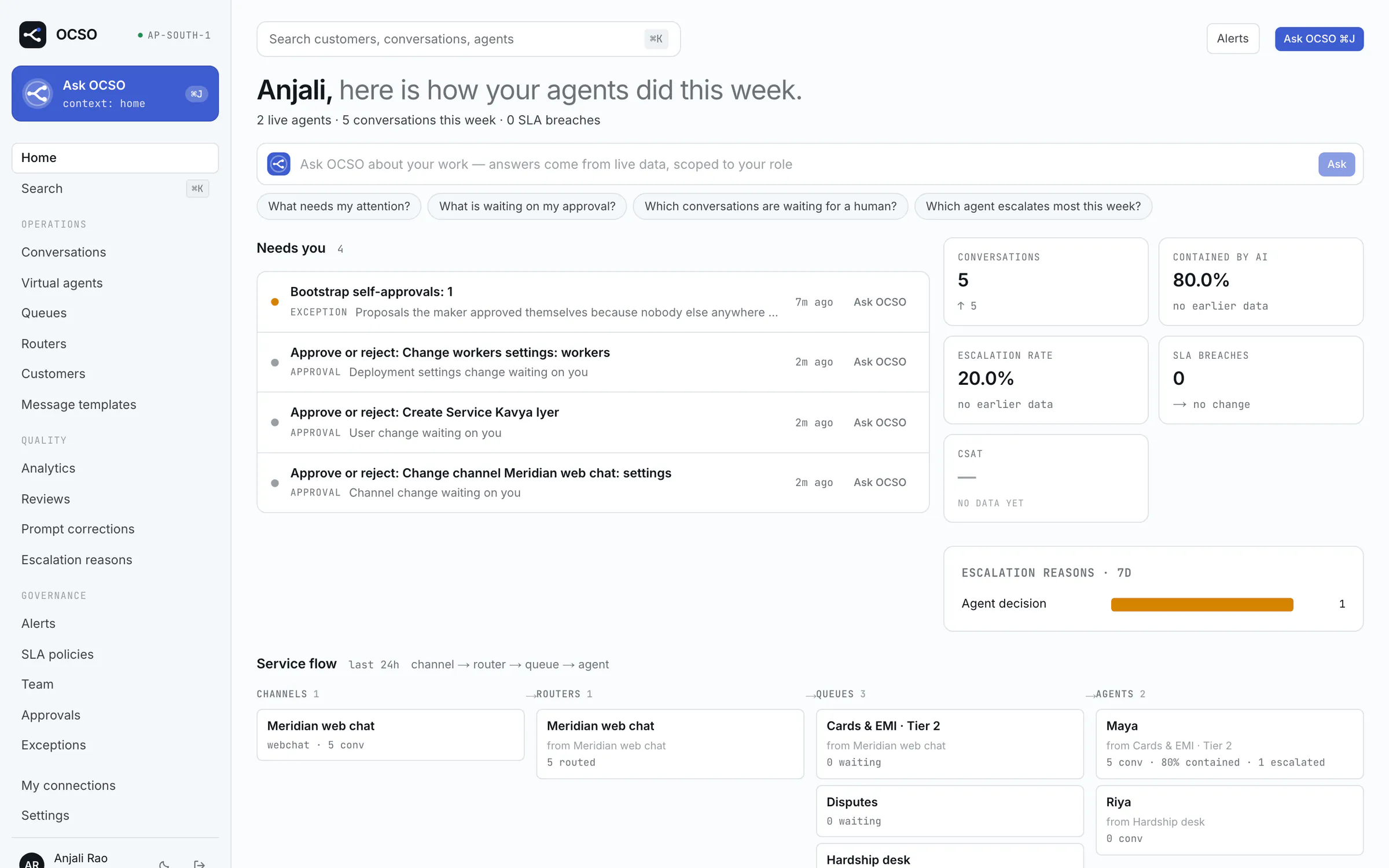 OCSO Home for Anjali Rao, a Head in the demo: an alert that the Cards & EMI Tier 2 queue is understaffed, a list of items that need her, headline figures for the day, and the service flow from the web chat channel through its router to the queues and the agents Maya and Riya.