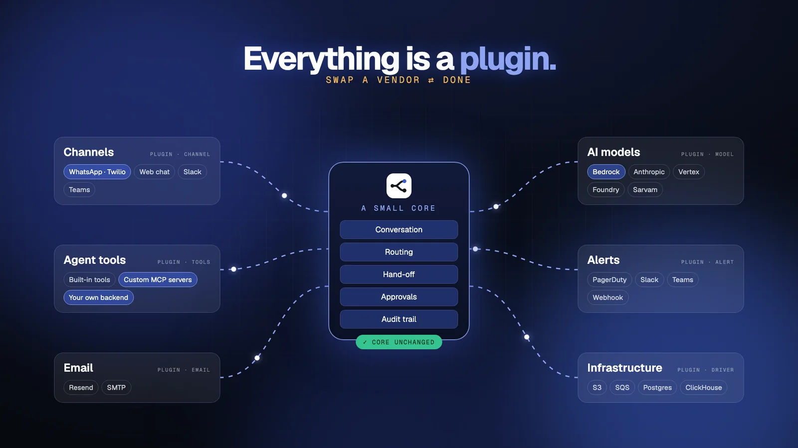 Still from the film: channels, AI models, agent tools, alerts, email and infrastructure plugged into the OCSO core